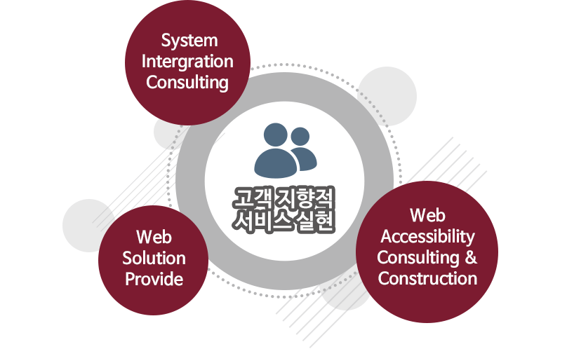 고객 지향적 서비스 실현 - System intergration consulting, Web solution provide, Web Accessibility consulting과 construction